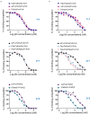 Flow cytometric analysis of CD3 binding (left) and HER2 binding (right) of the 8 bsAbs. CD3 binding of “1+1”, “2+1” and “2+2” formats were similar within the same group, with the 2+2 formats having the highest binding to CD3. The “2+1” and “2+2” formats have higher binding to HER2 as compared to “1+1” format.