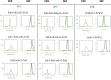 AKTA and SEC chromatograms arranged according to valency in the following order: “1+1” (left), “2+1” (middle) and “2+2” (Right). AKTA chromatogram showed multiple peaks for all 8 bsAb. After CEX purification, all 8 bsAb SEC profiles displayed narrower peaks.