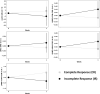 Changes of the mean feature values for parameters with statistically
significantly different values between participants with complete response
(gray) and incomplete response (black) after 1 week of radiation therapy.
The feature estimates for the two response groups have been normalized to
the same value before starting radiation therapy, and the relative changes
in the mean parameter values with 95% CIs are indicated at a week 1 time
point. The representative features include ΔAAC (change in the mean
value of average acoustic concentration map), ΔAAC-ENE (change in the
energy texture of average acoustic concentration map), ΔMBF-CON-CON
(change in the contrast texture of contrast map of midband fit),
ΔMBF-CON-COR (change in the correlation texture of contrast map of
midband fit), and ΔMBF-HOM-COR (change in the correlation texture of
homogeneity map of midband fit). A.U. = arbitrary units.