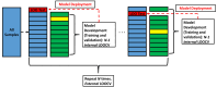 Model building and evaluation strategy. We created n external
leave-one-out cross-validation (LOOCV) partitions from all samples. For each
fold, we have n-1 samples for model development and a single LOO test
sample, which we kept hidden for final model evaluation. From the n-1
samples, we created n-1 internal LOOCV partitions, where we fitted a
classifier model on the n-2 samples and evaluated its performance on an
out-of-sample LOO validation sample. We fitted n-1 models each time on
different n-2 samples and eventually averaged the prediction score from all
the n-1 LOO test samples. We chose the final model as one that resulted in
the highest average validation performance. The selected model then predicts
the output of the previously hidden LOO test sample. This provides an
objective assessment of model performance in production, when predicting new
unseen samples. This strategy is robust against overfitting especially when
dealing with data in the limited sample regimen, as indicated by Vabalas et
al (40). This strategy effectively uses n-2 training samples (highlighted in
green) for fitting a classifier, one validation sample (highlighted in
yellow) for selecting a model and its hyperparameters, and one test sample
(highlighted in red) for assessment of model generalization beyond the
development samples. Model development that includes feature
standardization, filter-based feature selection, data balancing, and
wrapper-based feature selection utilized n-2 training samples. Model
selection and hyperparameter optimization were based on the average LOO
validation set performance. Subsequently, we tested the final selected model
on each LOO test sample. We aggregated the prediction scores from all LOO
test samples to produce the final test confusion matrix, from which
classification metrics can be derived.