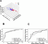 (A) Scatterplots in three-dimensional plane using three delta
quantitative US features: ΔMBF-CON-COR (change in the correlation
texture of contrast map of midband fit), ΔMBF-CON-CON (change in the
contrast texture of contrast map of midband fit), and ΔMBF-HOM-COR
(change in the correlation texture of homogeneity map of midband fit). Red
circles show the participants with complete response (CR), while blue
triangles represent those with incomplete response (IR). (B, C) Receiver
operating characteristic plots for the radiomics models using different
machine learning classifiers for the validation and test set, respectively.
The classifiers included LDA, KNN (k = 3), SVM-RBF, and a shallow ANN. ANN =
artificial neural network, A.U. = arbitrary units, AUC = area under the
receiver operating characteristic curve, KNN = k-nearest neighbors, LDA =
linear discriminant analysis, SVM-RBF = support vector machine–radial
basis function.