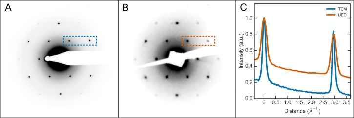 Ultrafast electron diffraction optimized for studying structural ...