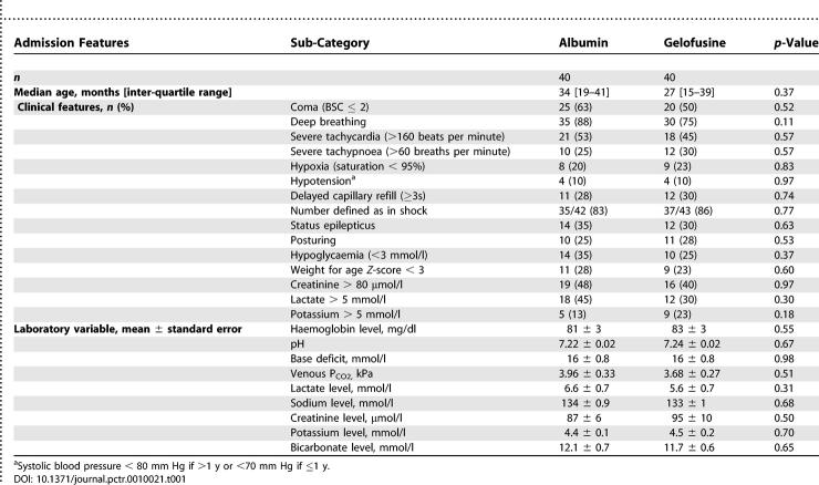 graphic file with name pctr.0010021.t001.jpg