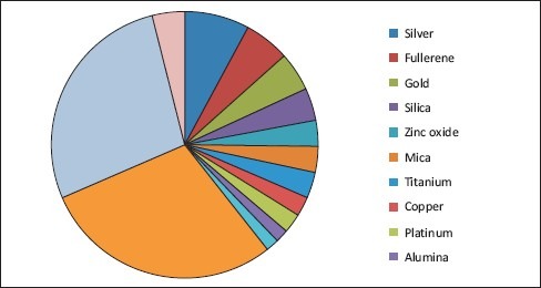 Graph 2