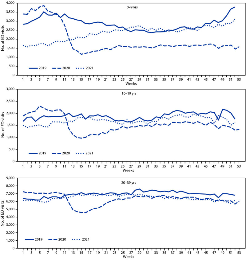 The figure is line chart showing the weekly seizure- or epilepsy-related emergency department visits among persons aged <40 years, by age group, using data from the National Syndromic Surveillance Program, in the United States, during 2019–2021.