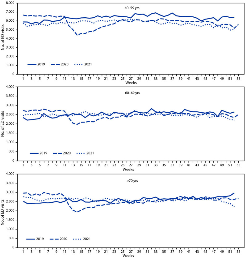 The figure is a line chart showing weekly seizure- or epilepsy-related emergency department visits among persons aged ≥40 years, by age group, using data from the National Syndromic Surveillance Program, in the United States, during 2019–2021.