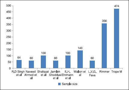 Graph 2