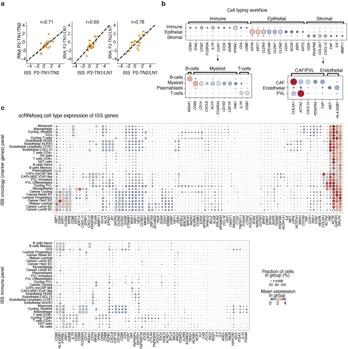 Extended Data Fig. 2