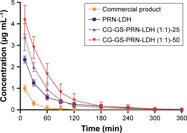 Figure 7