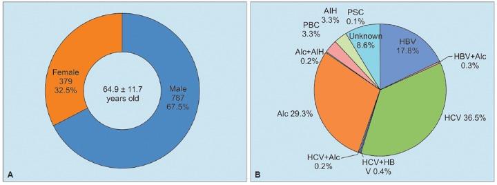 Graphs 1A and B: