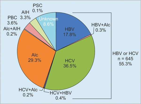 Graph 3: