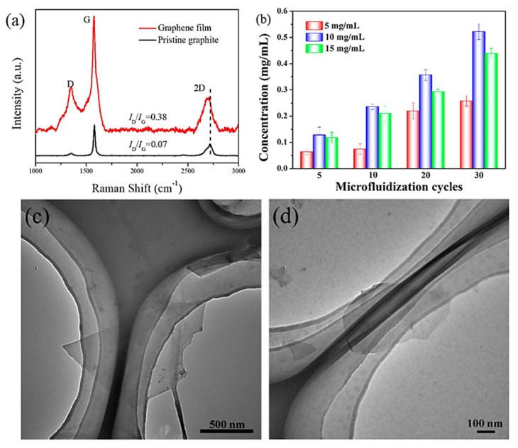 Figure 12