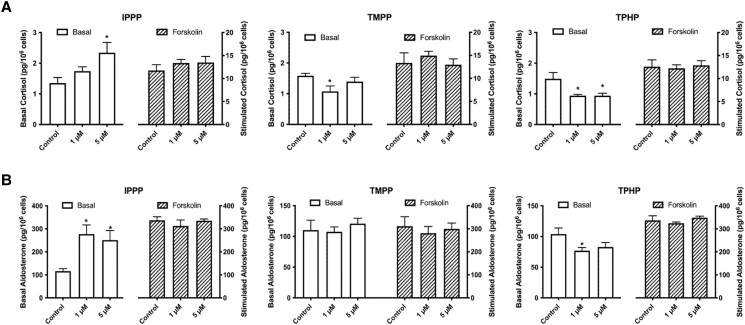 Figure 7.