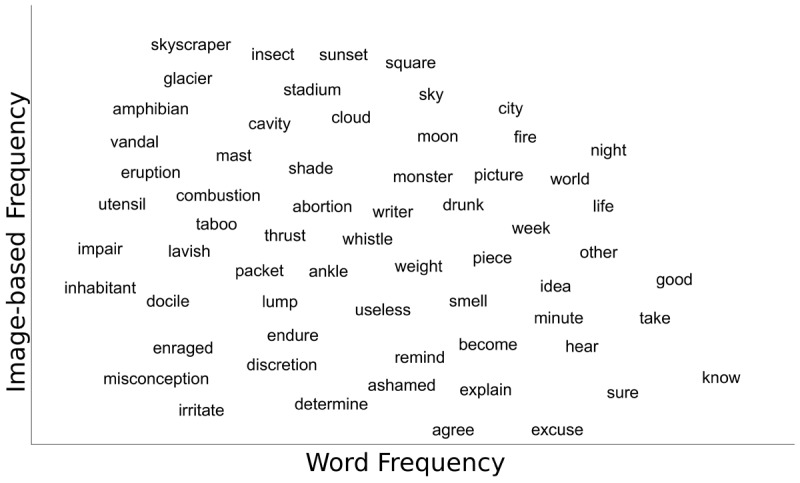 Scatter plot of IF vs word frequency