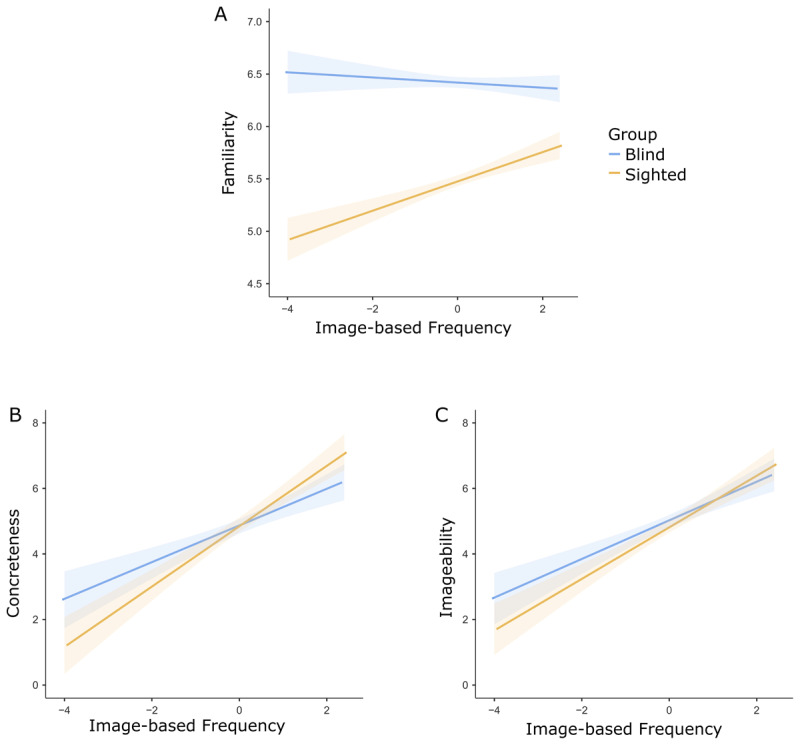 IF’s effects on familiarity, imageability, concreteness, in blind and sighted individuals