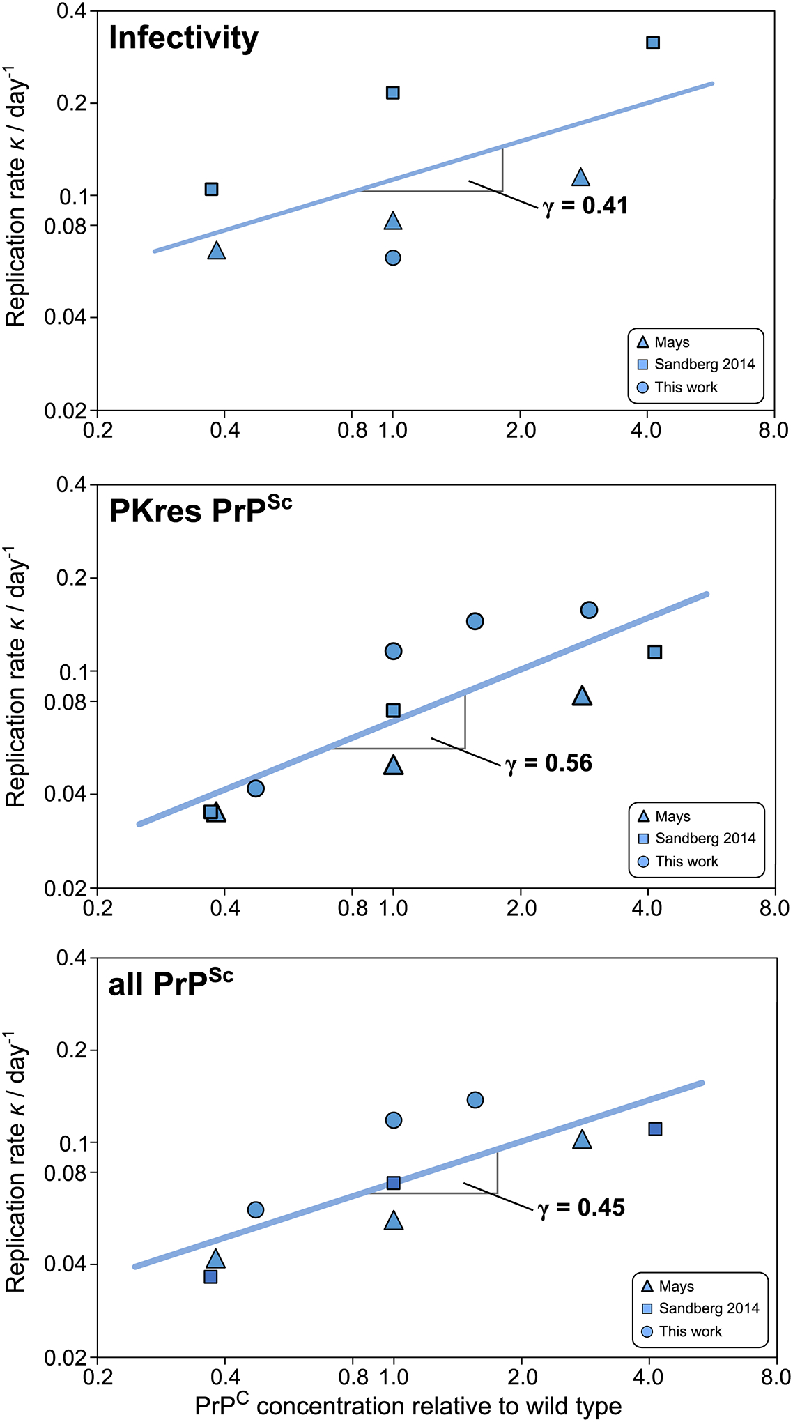 Figure 3: