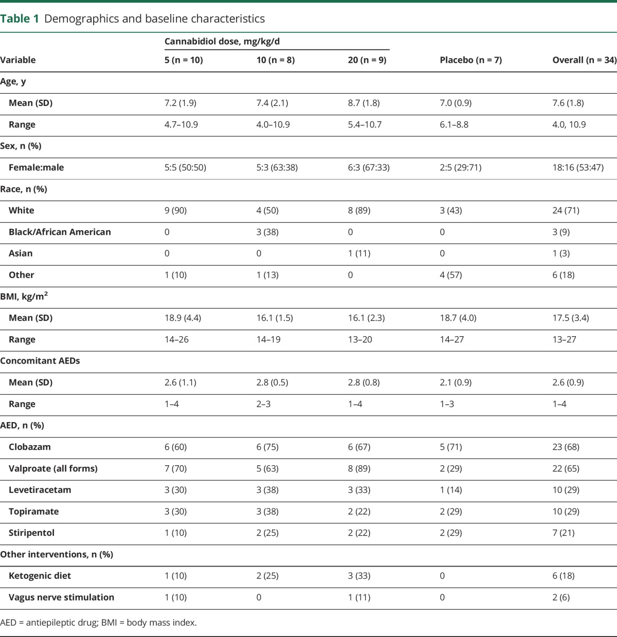 graphic file with name NEUROLOGY2017824698TT1.jpg