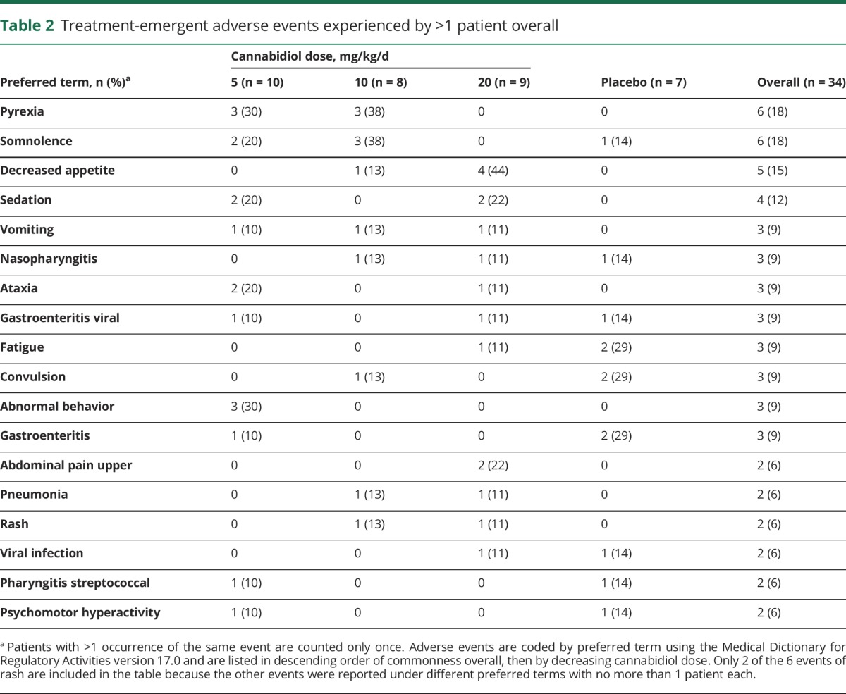 graphic file with name NEUROLOGY2017824698TT2.jpg