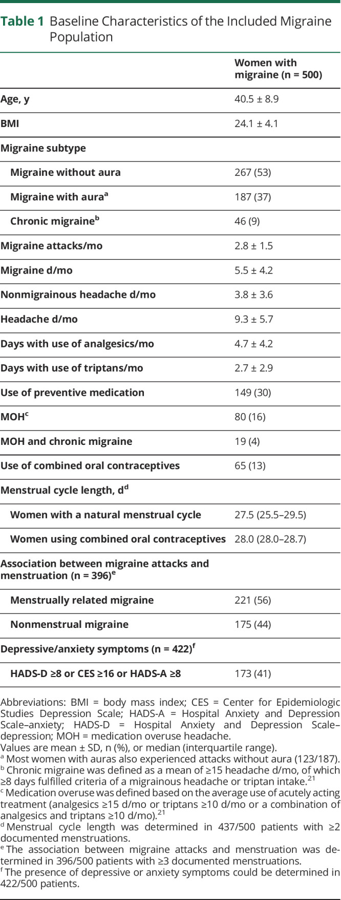 graphic file with name NEUROLOGY2021170345t1.jpg