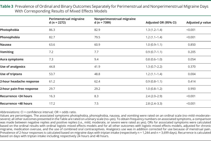 graphic file with name NEUROLOGY2021170345t3.jpg