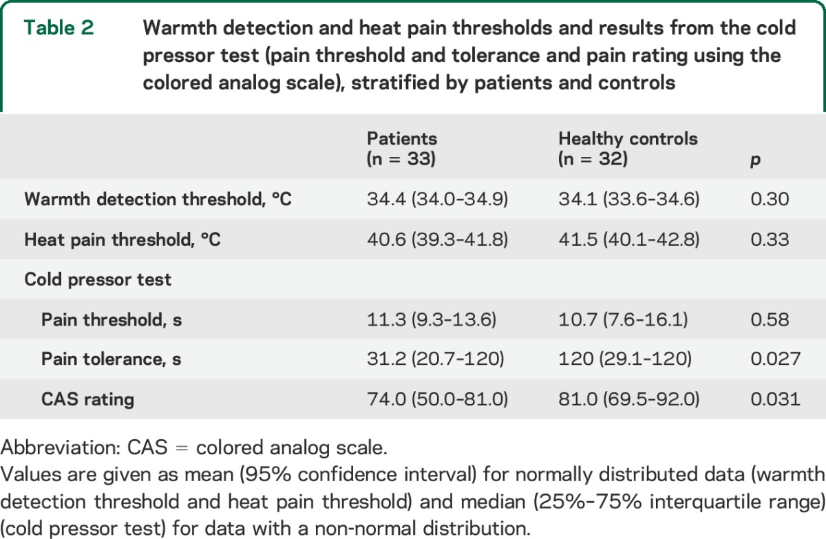 graphic file with name NEUROLOGY2014603597TT2.jpg