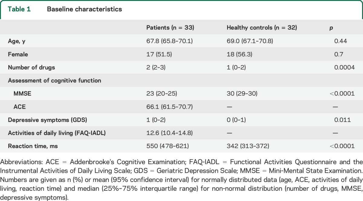 graphic file with name NEUROLOGY2014603597TT1.jpg