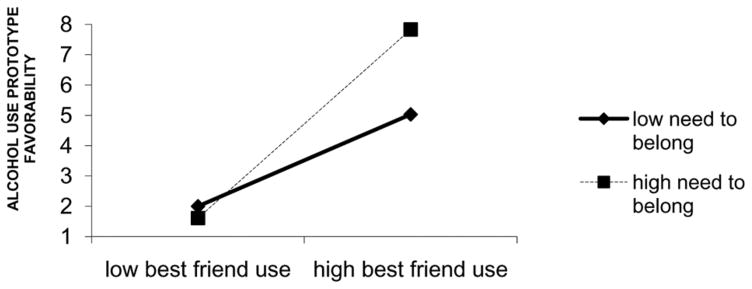 FIGURE 3