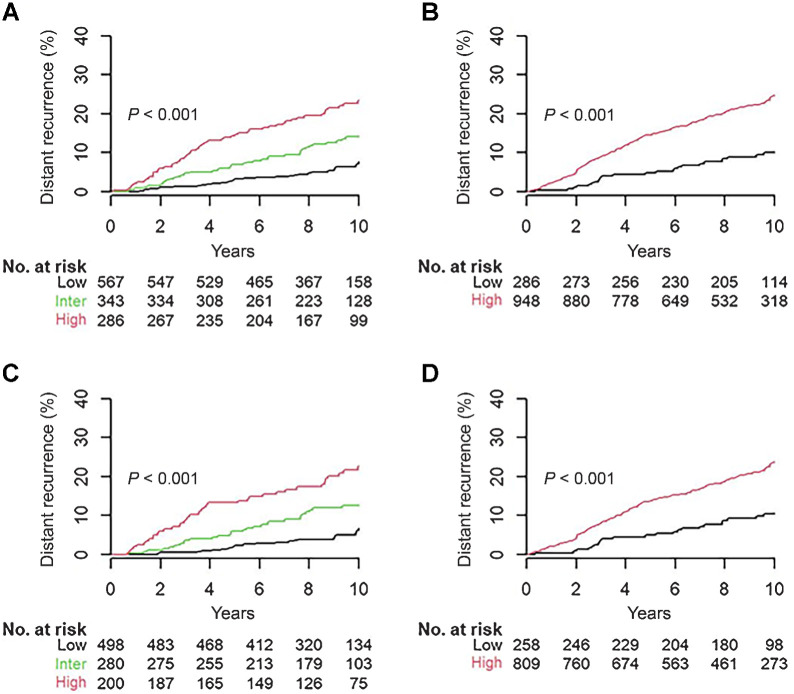 Figure 2. Prognostic performance of BCI and BCIN+ for overall 10-year risk of DR in N0 and N1 patients who did not receive adjuvant chemotherapy. A, BCI stratification in 1,196 N0 patients. B, BCIN+ stratification in 1,234 N1 patients. C, BCI stratification in 978 N0 HER2− patients. D, BCIN+ stratification in 1,067 N1 HER2− patients