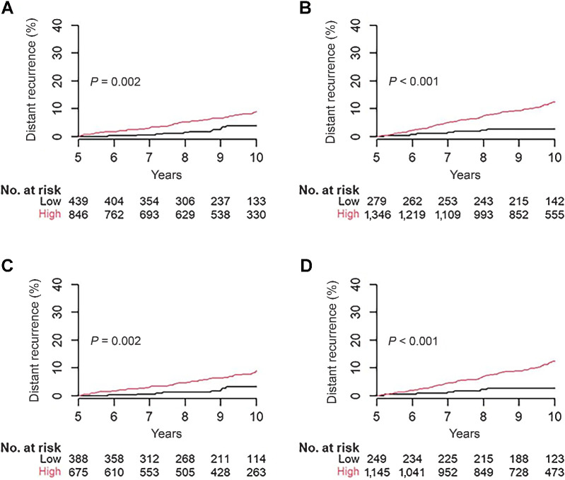 Figure 4. Prognostic performance for late DR with optimized BCI/BCIN+ cutoff points. A, Stratification of risk of late DR in N0 patients (N = 1,285) by BCI. B, Stratification of risk of late DR in N1 patients (N = 1,625) by BCIN+. C, Stratification of risk of late DR in N0 HER2− patients (N = 1,063) by BCI. D, Stratification of risk of late DR in N1 HER2− patients (N = 1,394) by BCIN+.