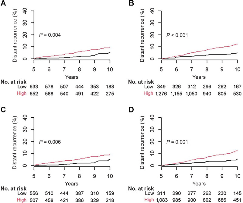 Figure 3. Prognostic performance of BCI and BCIN+ for late DR in N0 and N1 patients who were DR free at 5 years. A, BCI stratification in 1,285 N0 patients. B, BCIN+ stratification in 1,625 N1 patients. C, BCI stratification in 1,063 N0 HER2− patients. D, BCIN+ stratification in 1,394 N1 HER2− patients.