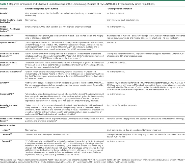 graphic file with name NEUROLOGY2019052639TT5.jpg