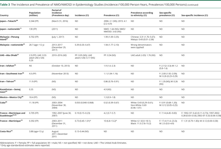 graphic file with name NEUROLOGY2019052639TT3A.jpg