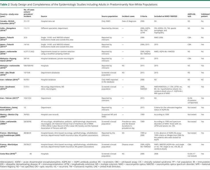 graphic file with name NEUROLOGY2019052639TT2.jpg