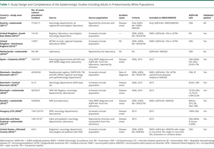 graphic file with name NEUROLOGY2019052639TT1.jpg