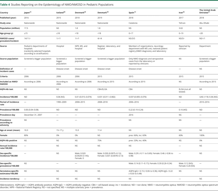 graphic file with name NEUROLOGY2019052639TT4.jpg