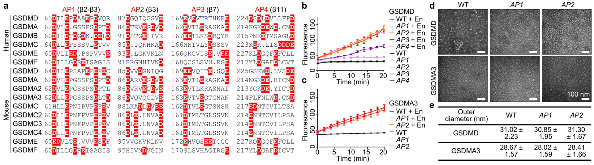 Extended Data Fig. 7 |