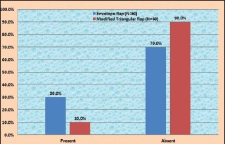 Graph 2