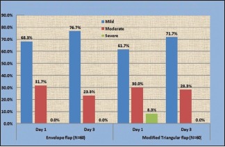 Graph 3