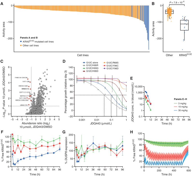 Jdq443 Kras G12c Inhibitor Clinical Trial Discovery, Preclinical Characterization, and Early Clinical Activity of