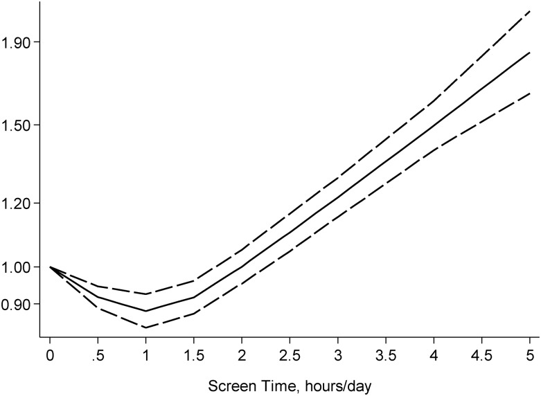 Figure 3