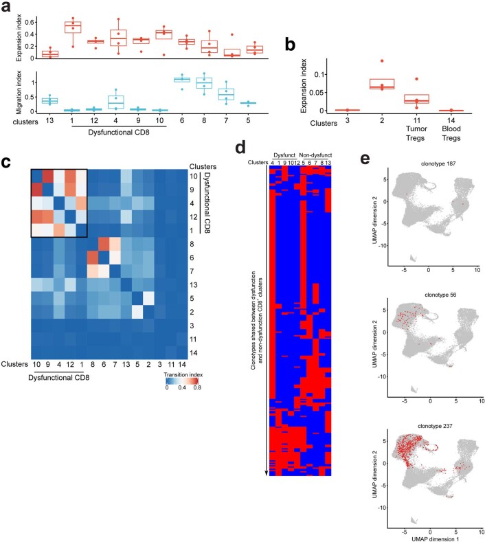 Extended Data Fig. 7