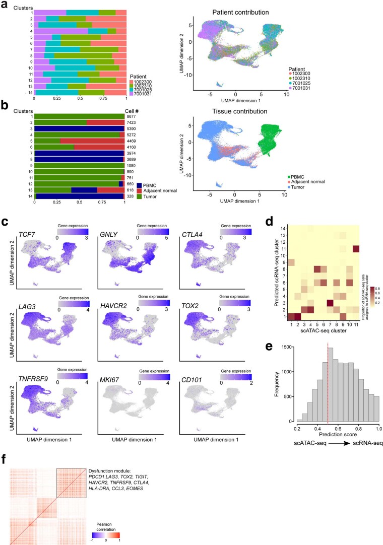 Extended Data Fig. 6