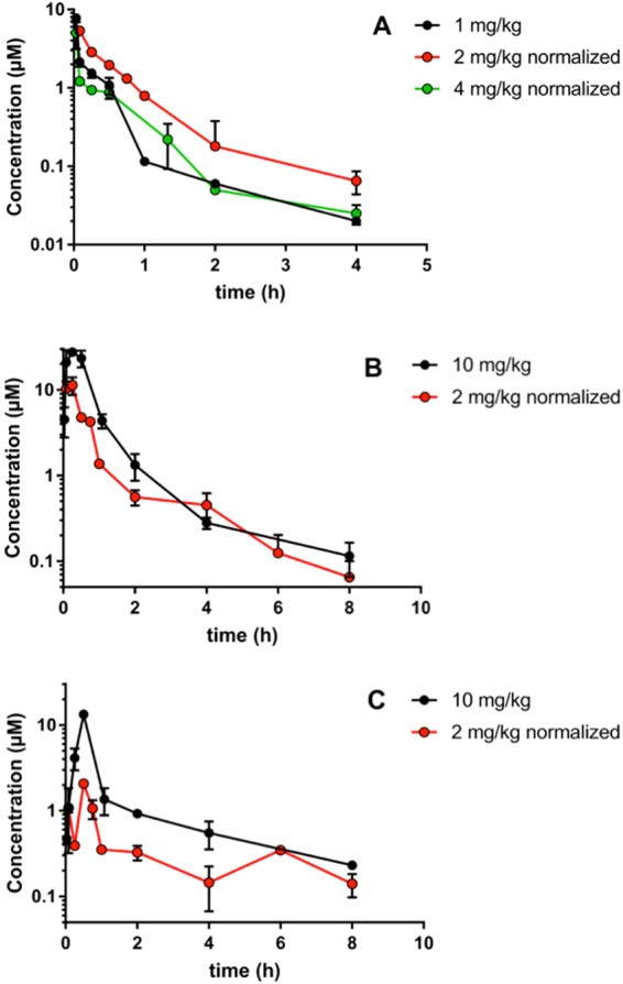 Figure 7