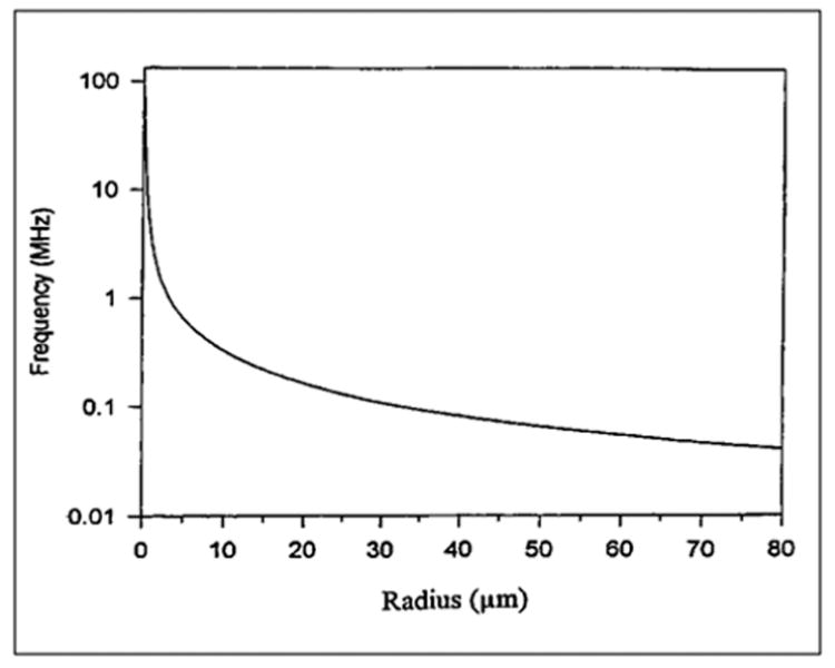 Figure 6-2