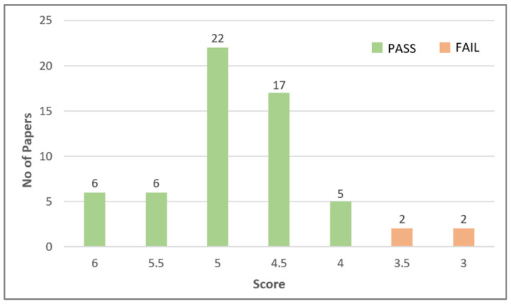 Figure 5