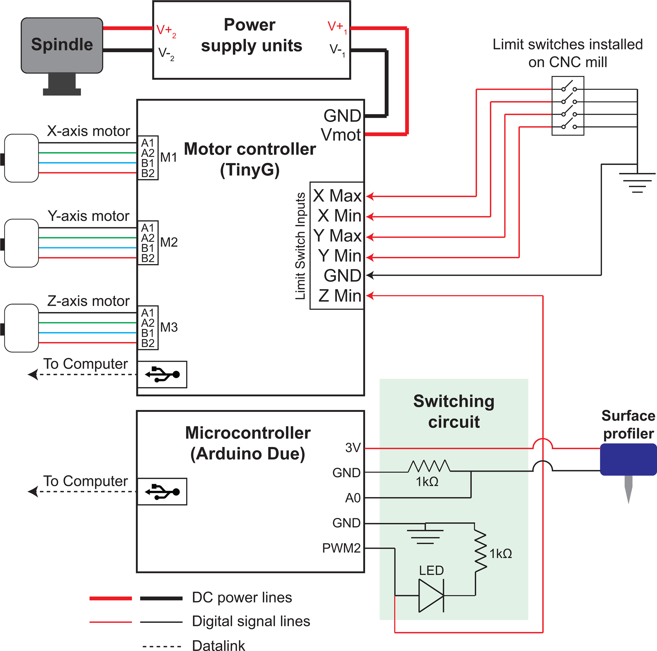 Figure 3.