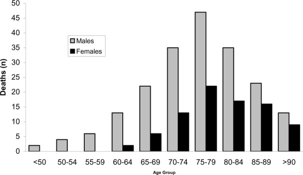 Figure 3: