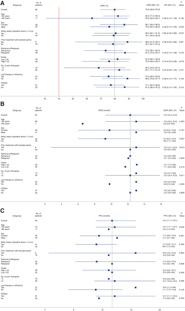 Figure 3. Subgroup analysis of ORR, DOR, and PFS confirmed by IRC assessment for patient with FL demographic and baseline criteria. Forest plots for a variety of relapsed and/or refractory patient with FL characteristics are shown for the linperlisib phase II study. A, ORR, (B) DOR, and (C) PFS. Vertical line represents the median value for ORR, DOR, and PFS for all patients. P values and odds ratio (ORR only) are shown as calculated between the two subgroups for any parameter displayed. Note: In cases where patients had a censor endpoint, the confidence interval were unable to be calculated, and only the median value is displayed for that subgroup evaluation.