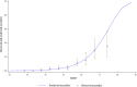 Figure 1: Predicted one-year all-cause mortality using our final Cox model vs observed Kaplan-Meier estimates of the one-year all-cause mortality probability by subgroups of the one-year mortality risk prediction index (MRP<i>i</i>) using the test dataset