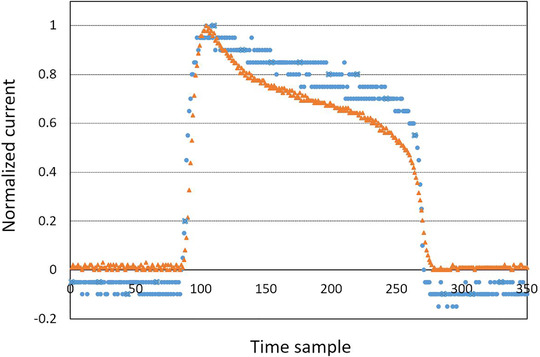 FIGURE 3